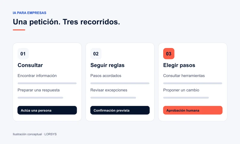 Ilustración de tres recorridos: consulta, flujo fijo y agente con revisión antes de actuar.
