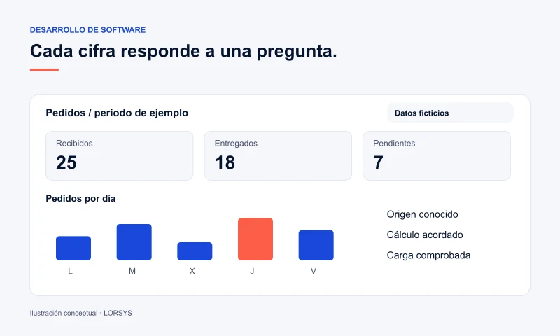 Ilustración de un panel de pedidos con indicadores, gráfico y comprobaciones del origen de los datos.