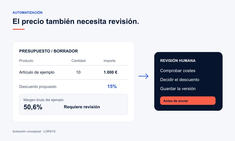 Ilustración de un presupuesto con líneas de producto, cálculo y aprobación de una excepción.